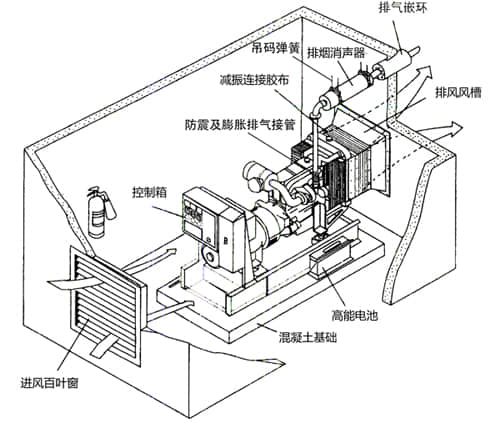 柴油發(fā)電機(jī)房隔音降噪工程設(shè)計與安裝工藝 柴油發(fā)電機(jī)房隔音降噪工程設(shè)計與安裝工藝
